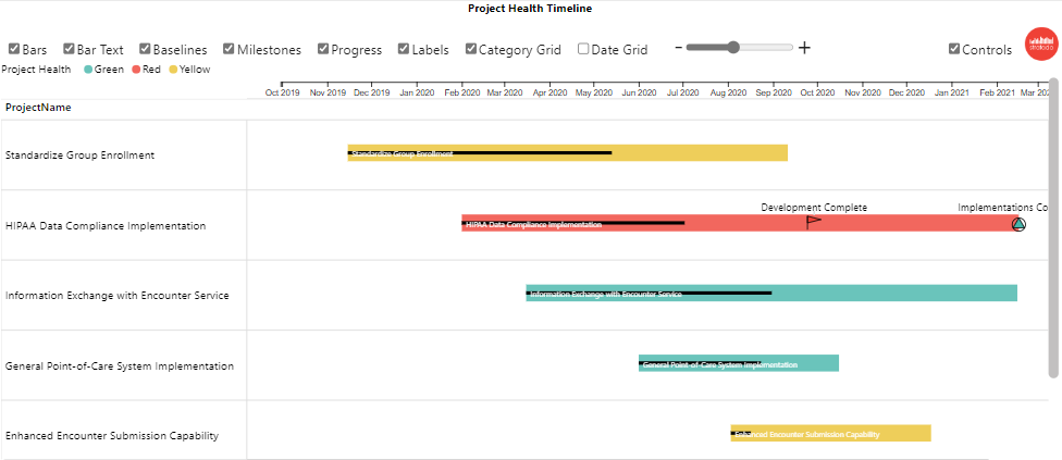 Project Health report in the PowerGraph Gantt Timeline sample report