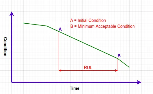 Remaining useful life (RUL): a condition curve declining over time from the initial condition A to the minimum acceptable condition B