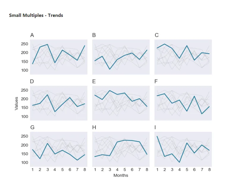 Small multiples chart: monthly trends for nine series, made with Python in Power BI