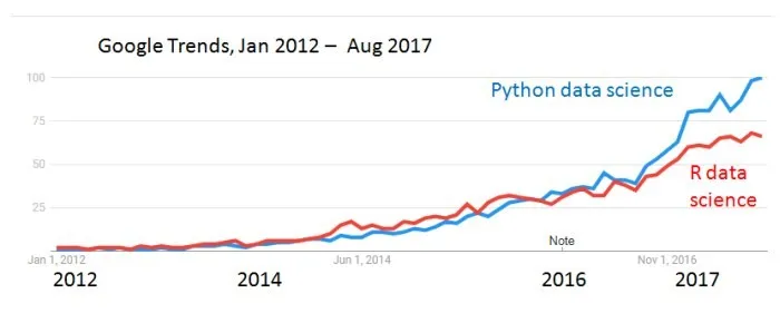 Google Trends chart, January 2012 to August 2017: interest in Python data science overtakes R data science