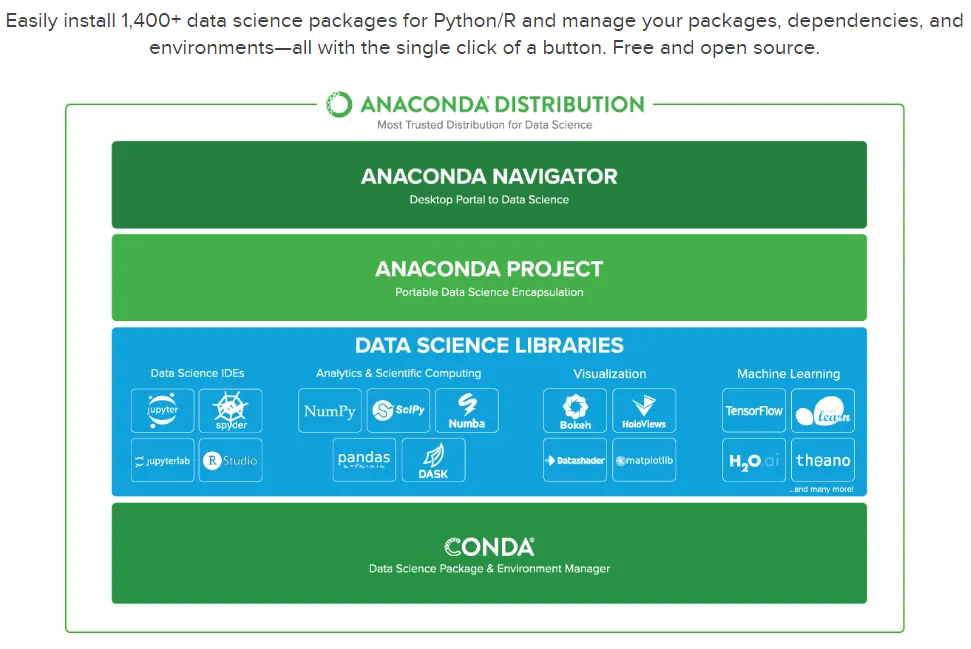 Anaconda Distribution: Anaconda Navigator, Anaconda Project, data science libraries and Conda