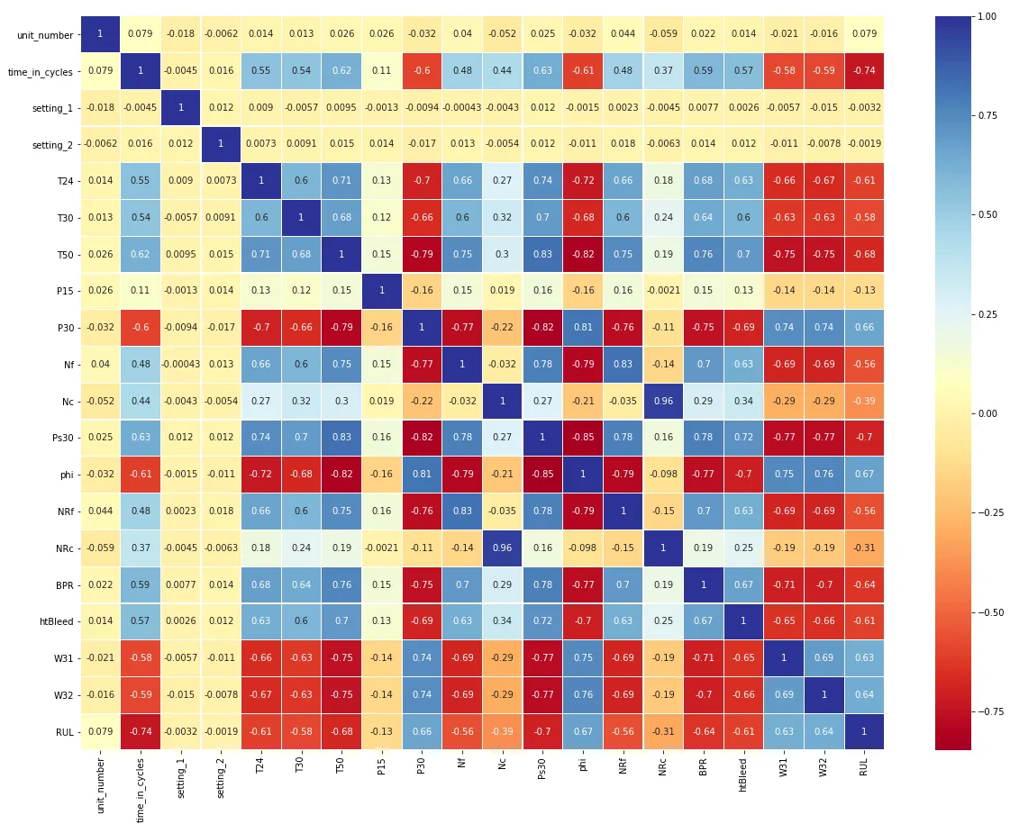 Correlation heatmap of the engine settings and sensor readings