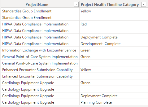 Sample data used for the Timeline Category field