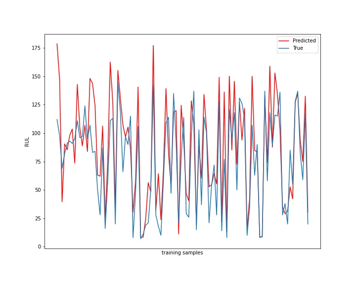 Line chart of predicted and true RUL values for the training samples