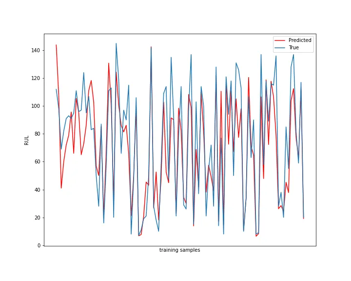 Line chart of predicted and true RUL values using the mean of the last few test records