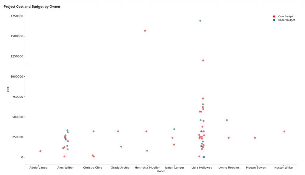 PowerGraph | R and Python for Power BI | Stripplot - dotplot