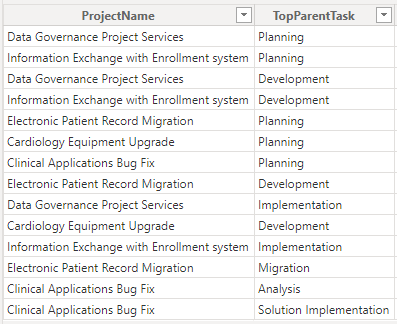 Sample data used for the Timeline Bars field