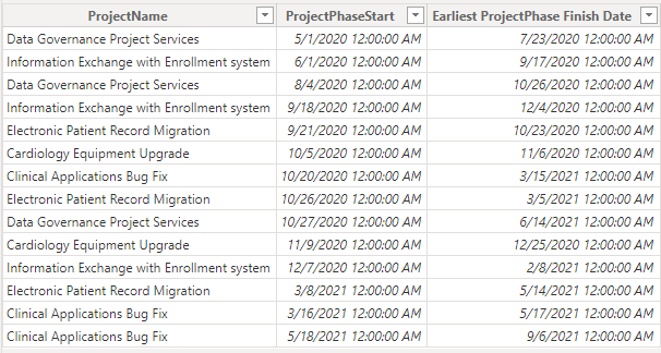 Sample data used for the Timeline Bar Start Date, Timeline Bar Finish Date fields