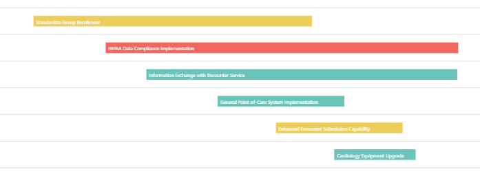 Gantt Timeline visual showing the result of the Timeline Bar Text field