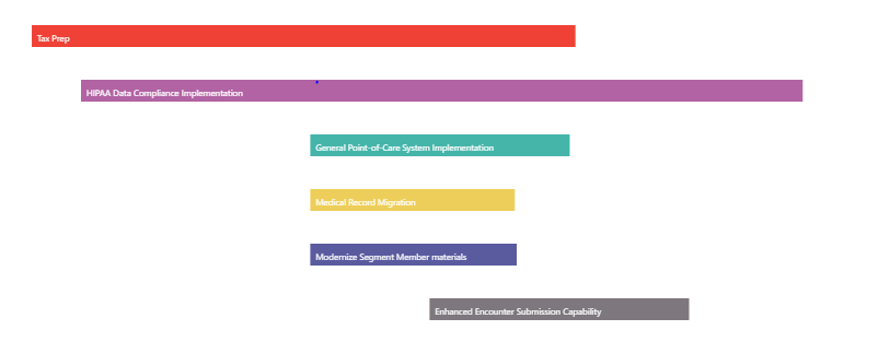 Gantt Timeline visual showing the result of the Timeline Bars Text field