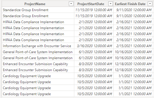 Sample data used for the Timeline Bar Start Date, Timeline Bar Finish Date fields