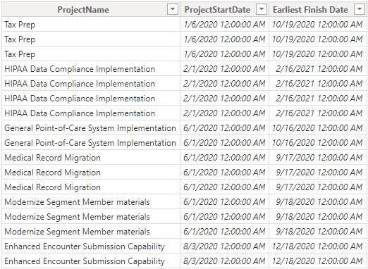 Sample data used for the Timeline Bars Start Date, Timeline Bars Finish Date fields
