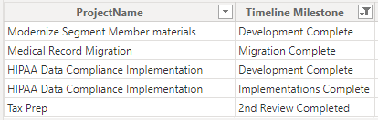 Sample data used for the Milestone field