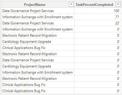 Sample data used for the % Complete field