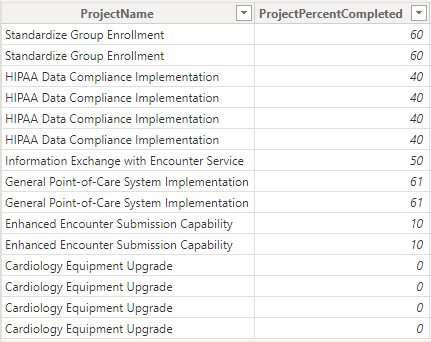 Sample data used for the % Completion field