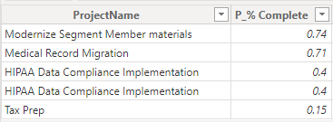 Sample data used for the % Complete field