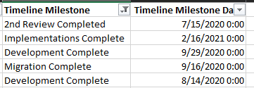 Sample data used for the Milestones Date field