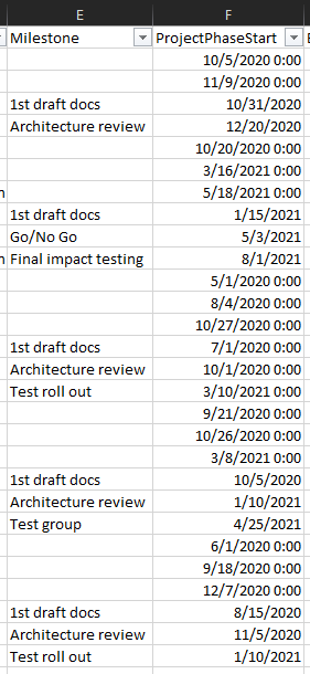 Sample data used for the Milestones Date field