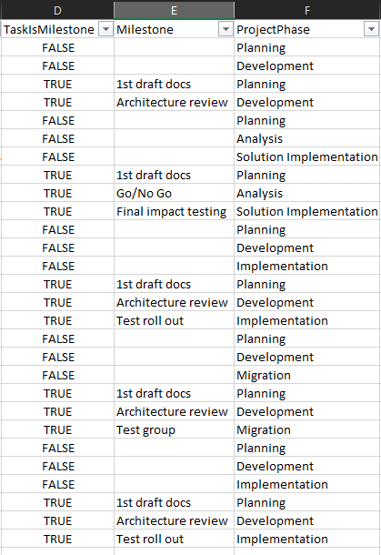 Sample data used for the Milestone or Task field
