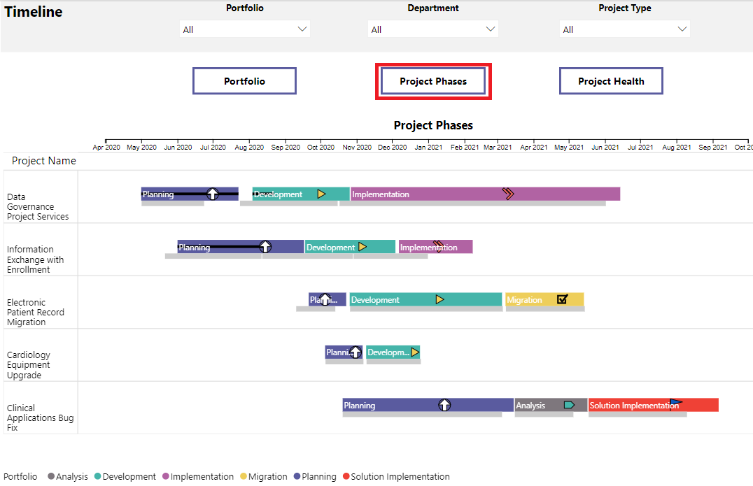 Project Phases report in the PowerGraph Gantt Timeline sample report, with the Project Phases button highlighted
