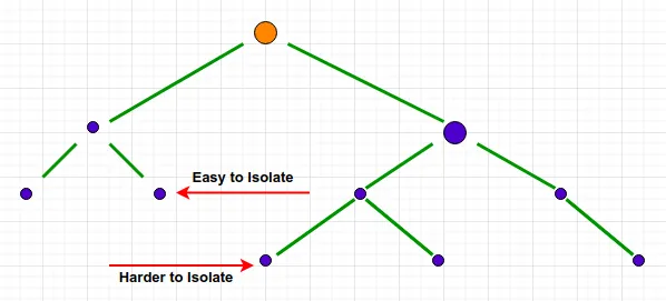 Isolation tree: an anomaly is easy to isolate, a normal point is harder to isolate