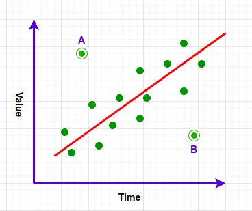 Scatter plot of value over time with a trend line and two outliers, A and B
