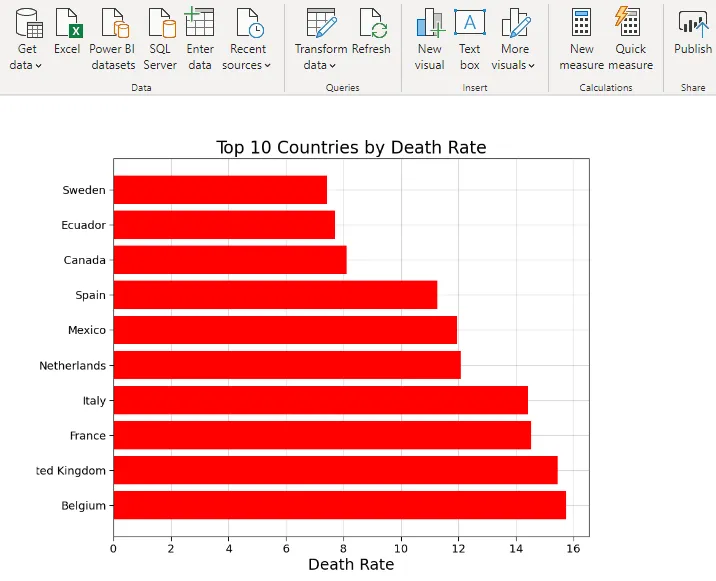 Python bar chart in Power BI: top 10 countries by COVID-19 death rate
