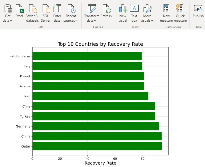Python bar chart in Power BI: top 10 countries by COVID-19 recovery rate