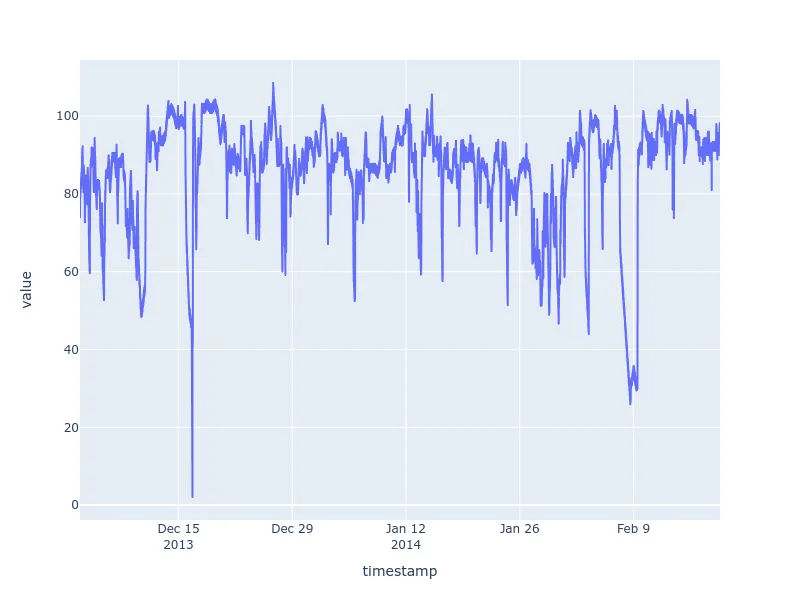 Line chart of the value over time, December 2013 to February 2014
