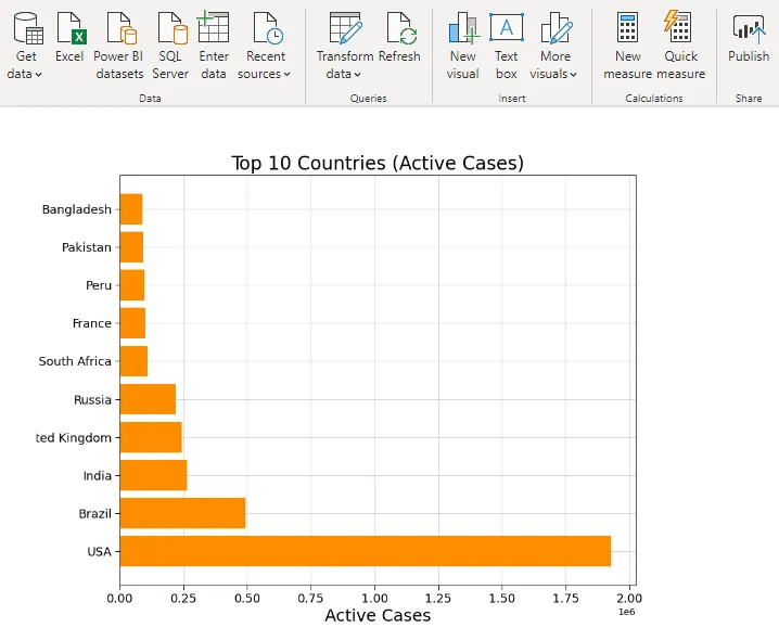 Python bar chart in Power BI: top 10 countries by active COVID-19 cases
