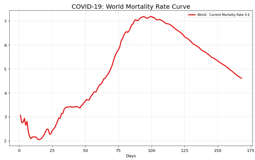 Python line chart: COVID-19 world mortality rate curve over time