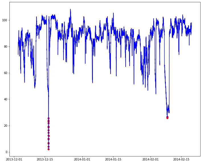 Isolation Forest results: the value over time with the detected anomalies marked in red
