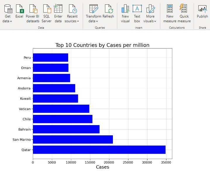 Python bar chart in Power BI: top 10 countries by COVID-19 cases per million