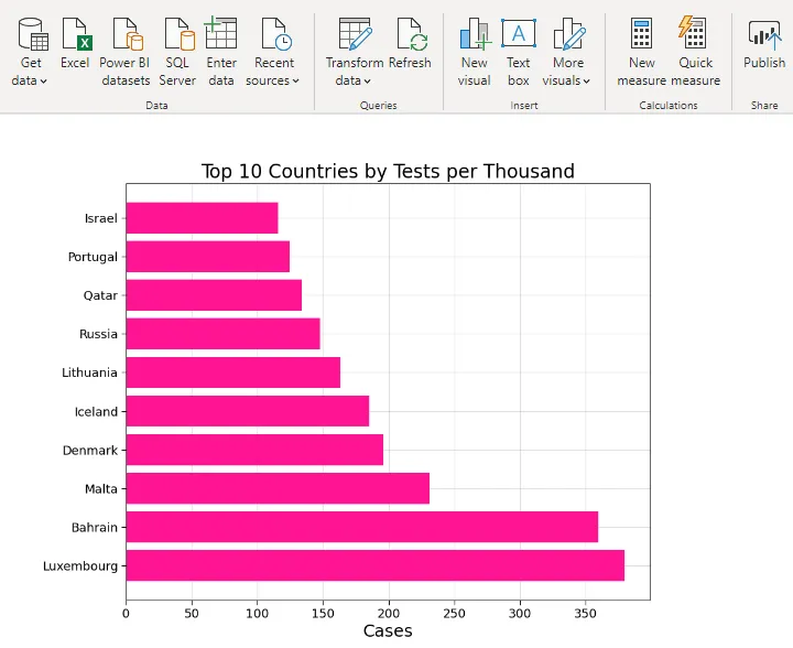 Python bar chart in Power BI: top 10 countries by COVID-19 tests per thousand