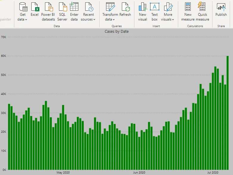 Power BI column chart of daily COVID-19 cases in the USA