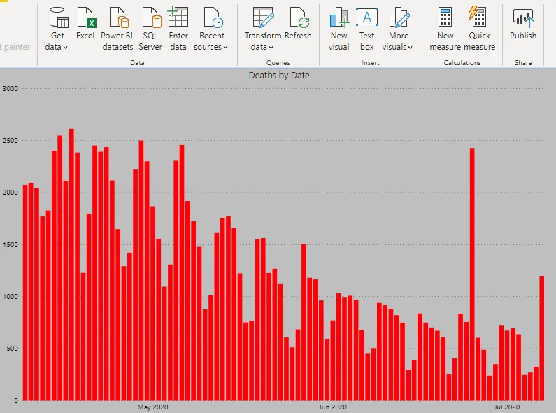 Power BI column chart of daily COVID-19 deaths in the USA