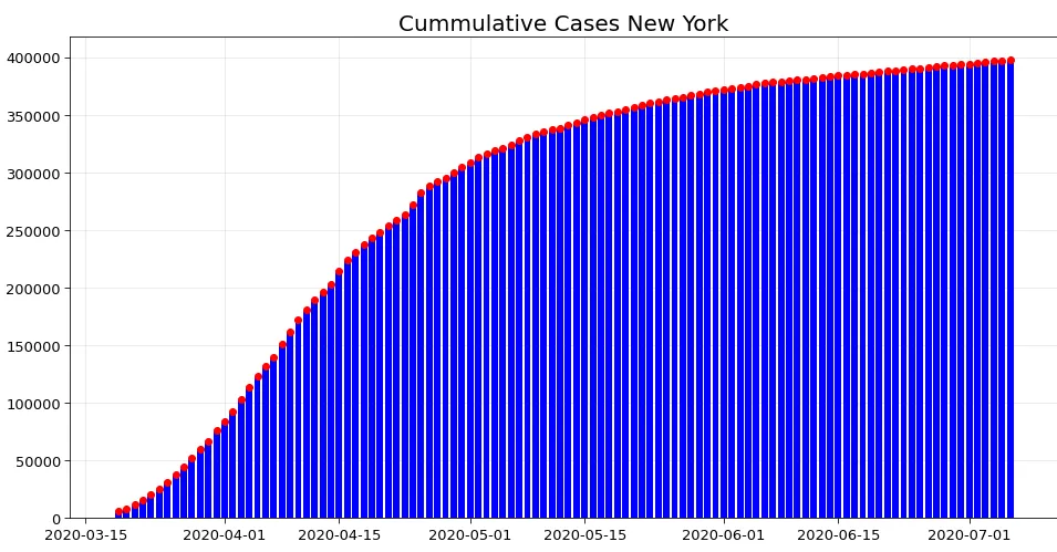 Cumulative COVID-19 cases in New York