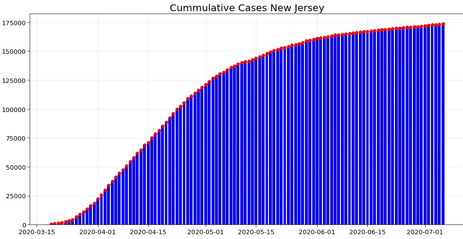 Cumulative COVID-19 cases in New Jersey