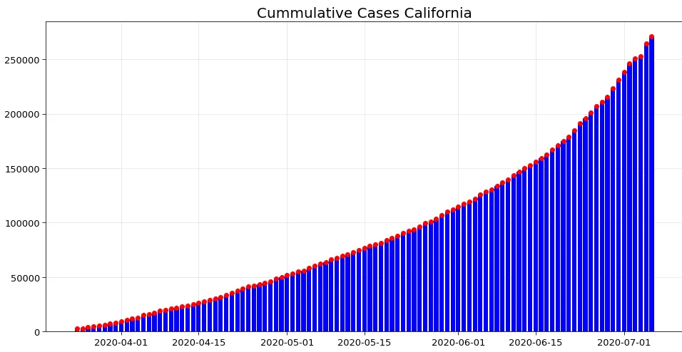 Cumulative COVID-19 cases in California