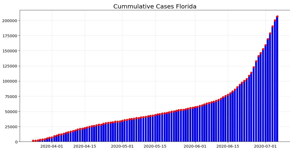 Cumulative COVID-19 cases in Florida