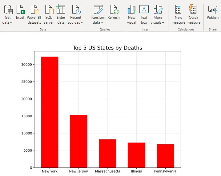 Python bar chart in Power BI: top 5 US states by COVID-19 deaths