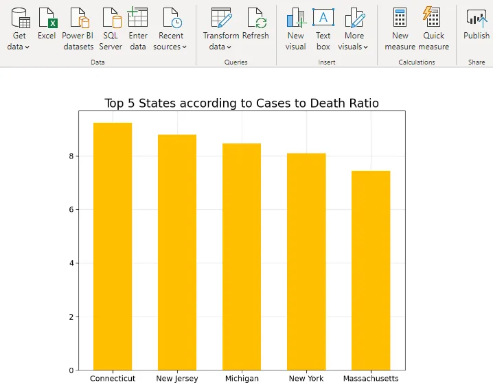 Python bar chart in Power BI: top 5 US states by COVID-19 cases-to-death ratio