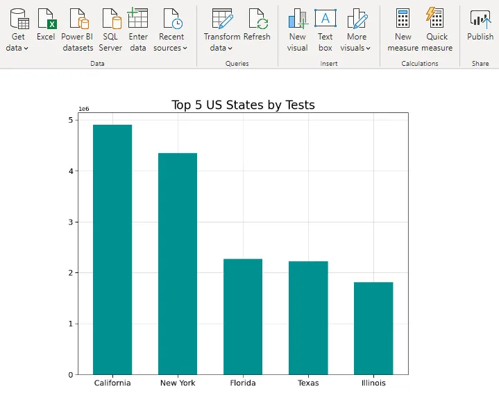Python bar chart in Power BI: top 5 US states by COVID-19 tests
