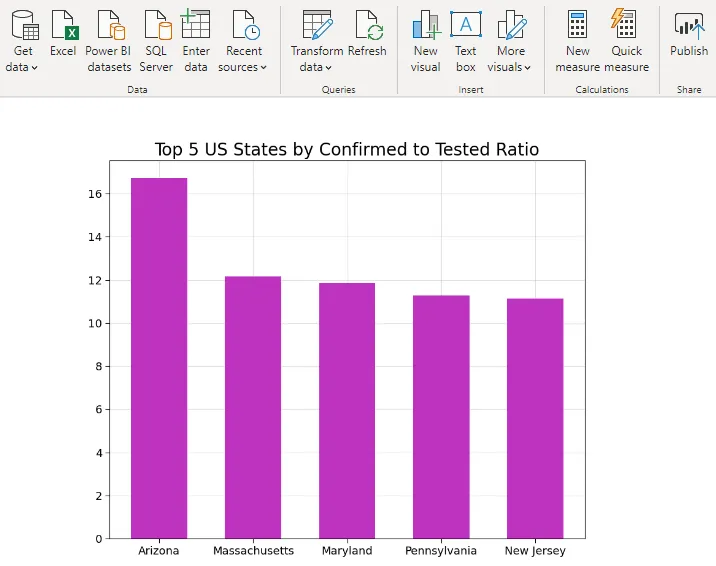Python bar chart in Power BI: top 5 US states by confirmed-to-tested ratio