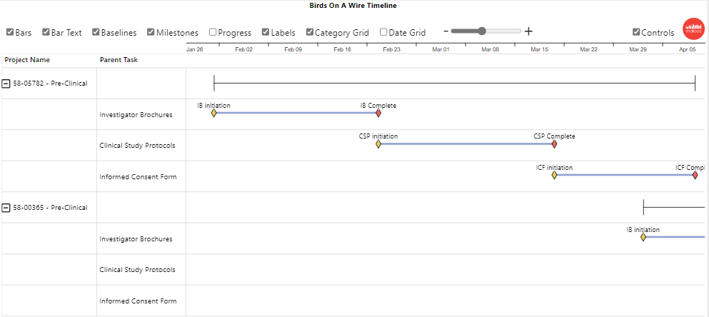 Birds On Wire report in the PowerGraph Gantt Timeline sample report