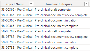 Sample data used for the Timeline Category field