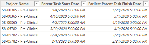 Sample data used for the Timeline Bar Start Date, Timeline Bar Finish Date fields