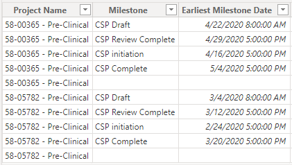 Sample data used for the Milestone Date field
