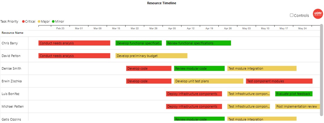 PowerGraph Gantt Timeline for Power BI | Resource Timeline view