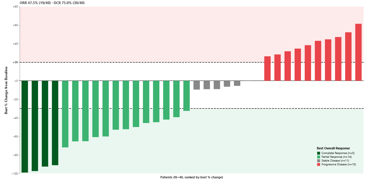 Tumor response waterfall chart in Power BI